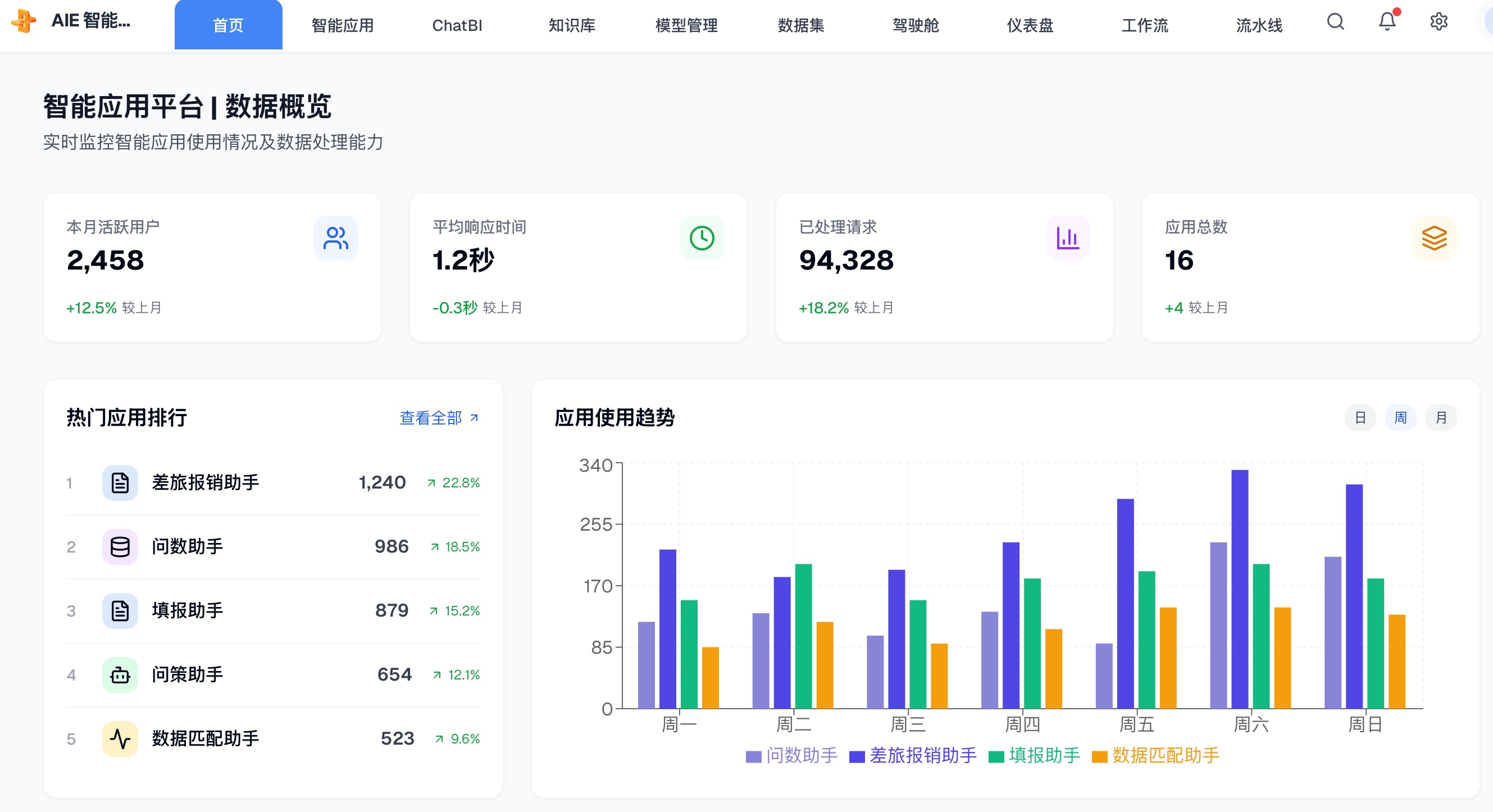 Artificial Intelligence Data Analysis